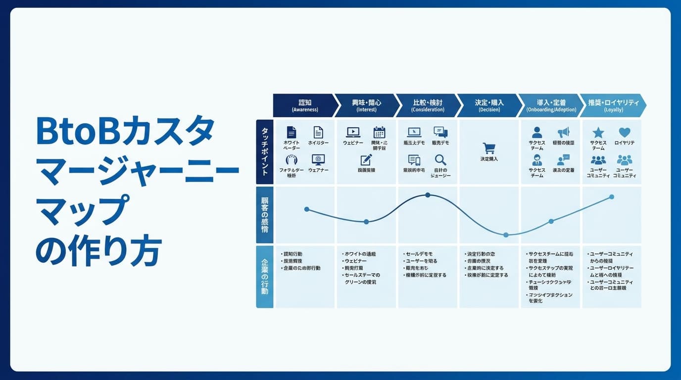 BtoBカスタマージャーニーマップの作り方4ステップ|成功事例とテンプレート付