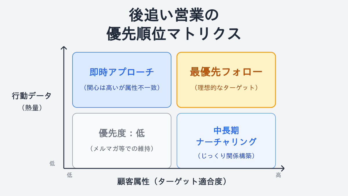 後追い営業の優先順位をデータで決める!限られた時間で成果を出す「営業トラッキング」活用法